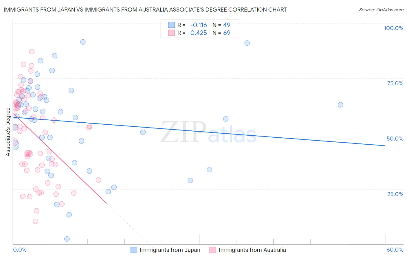 Immigrants from Japan vs Immigrants from Australia Associate's Degree
