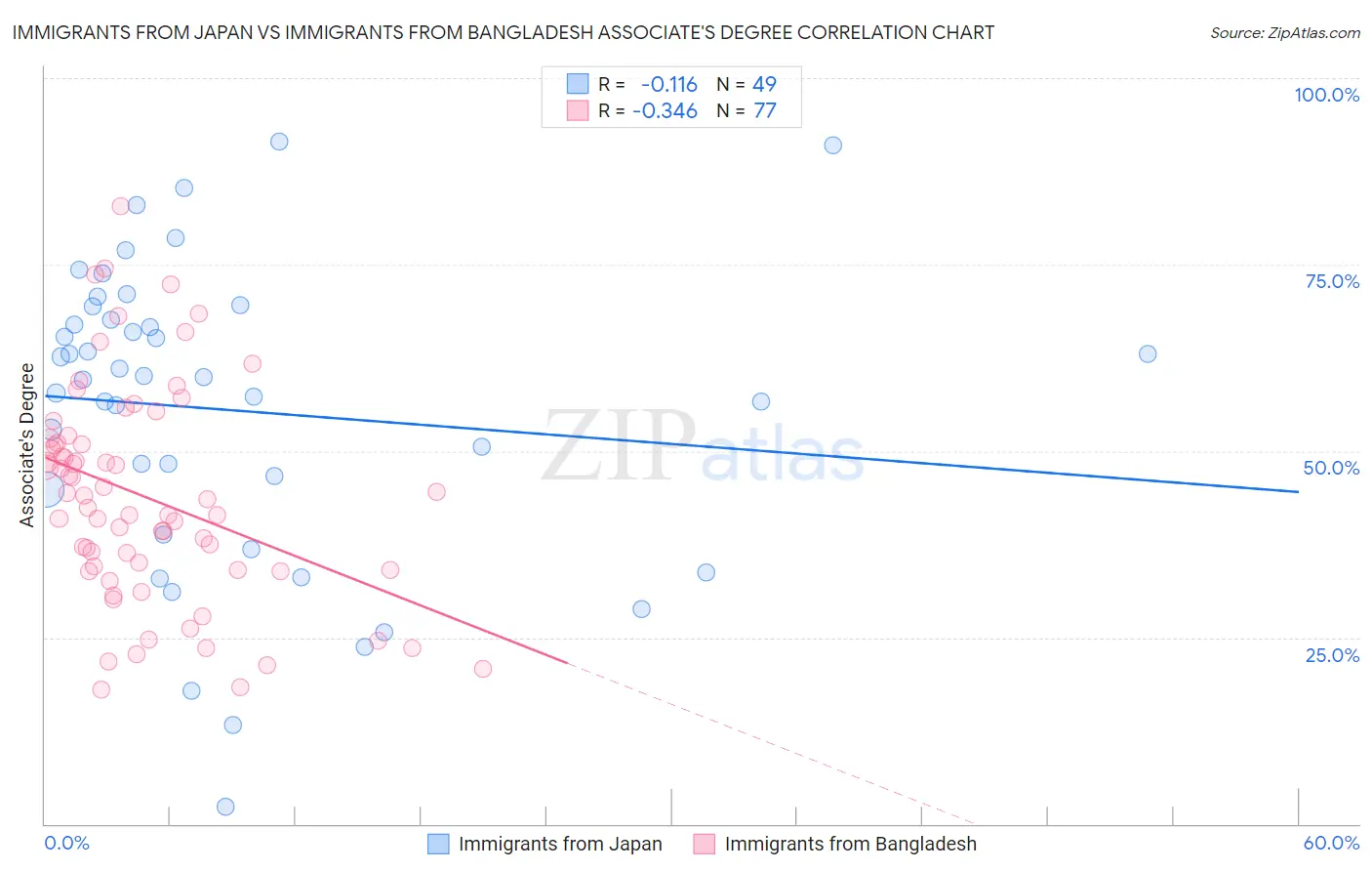 Immigrants from Japan vs Immigrants from Bangladesh Associate's Degree