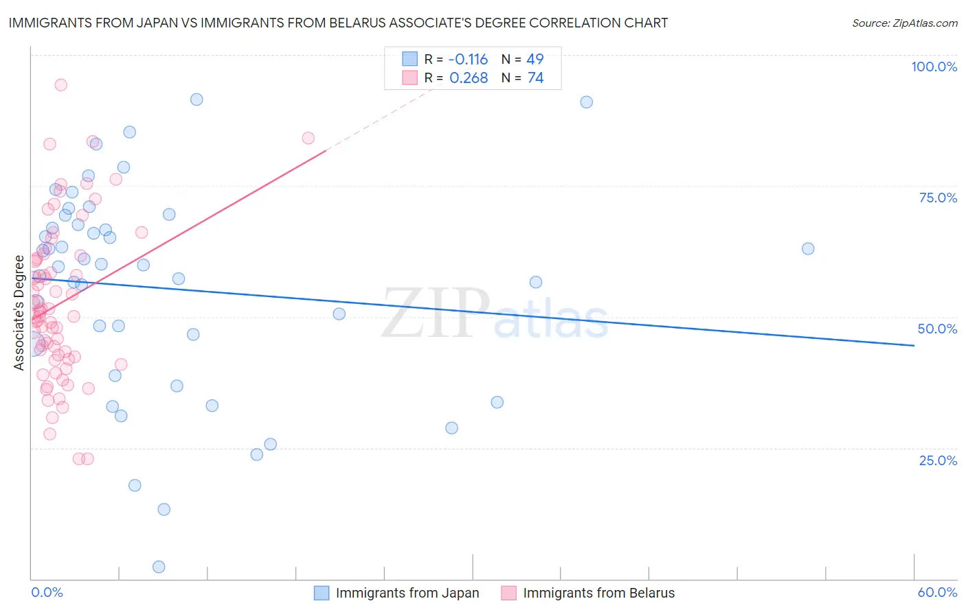 Immigrants from Japan vs Immigrants from Belarus Associate's Degree