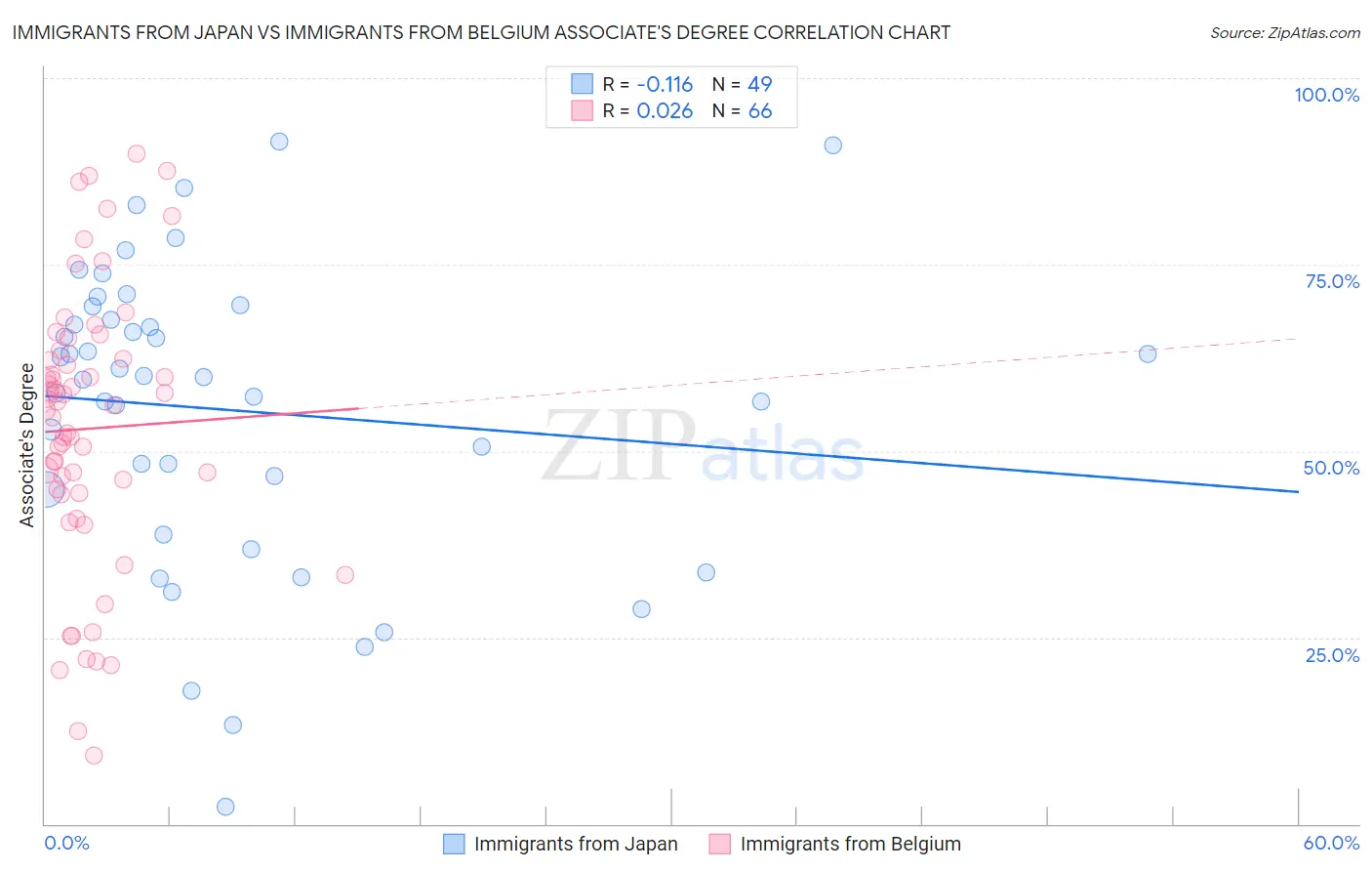 Immigrants from Japan vs Immigrants from Belgium Associate's Degree