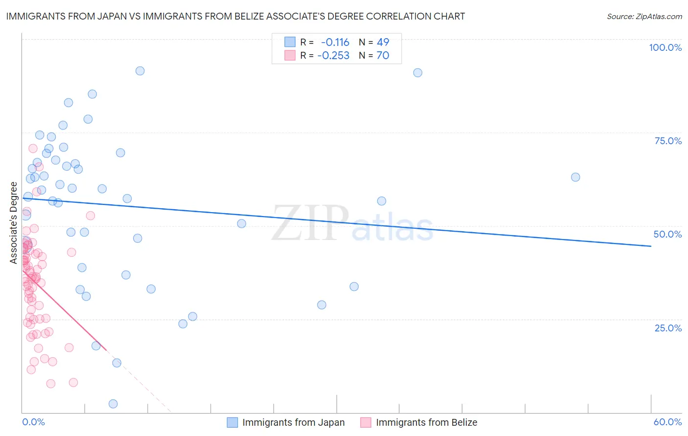 Immigrants from Japan vs Immigrants from Belize Associate's Degree