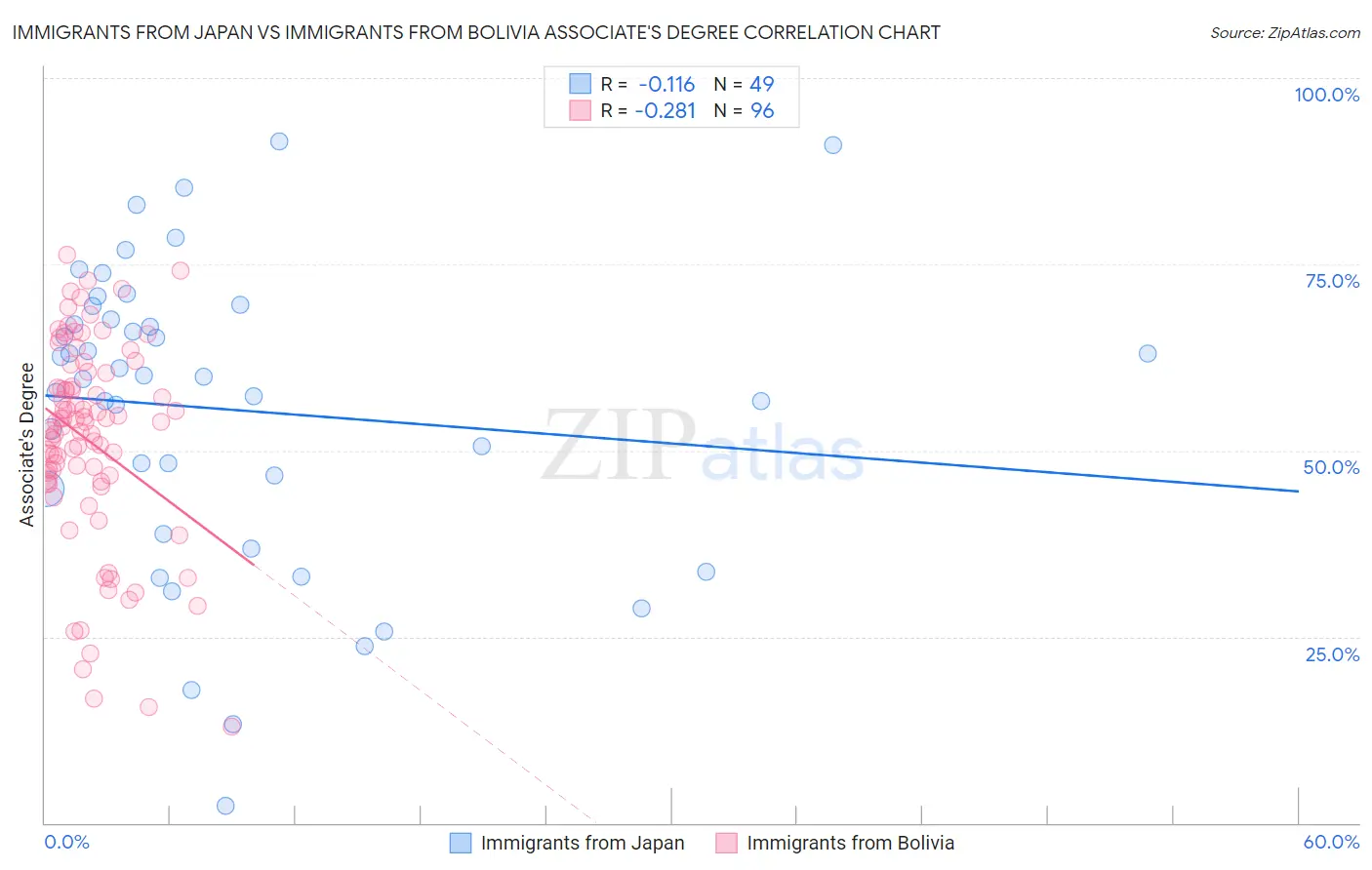 Immigrants from Japan vs Immigrants from Bolivia Associate's Degree