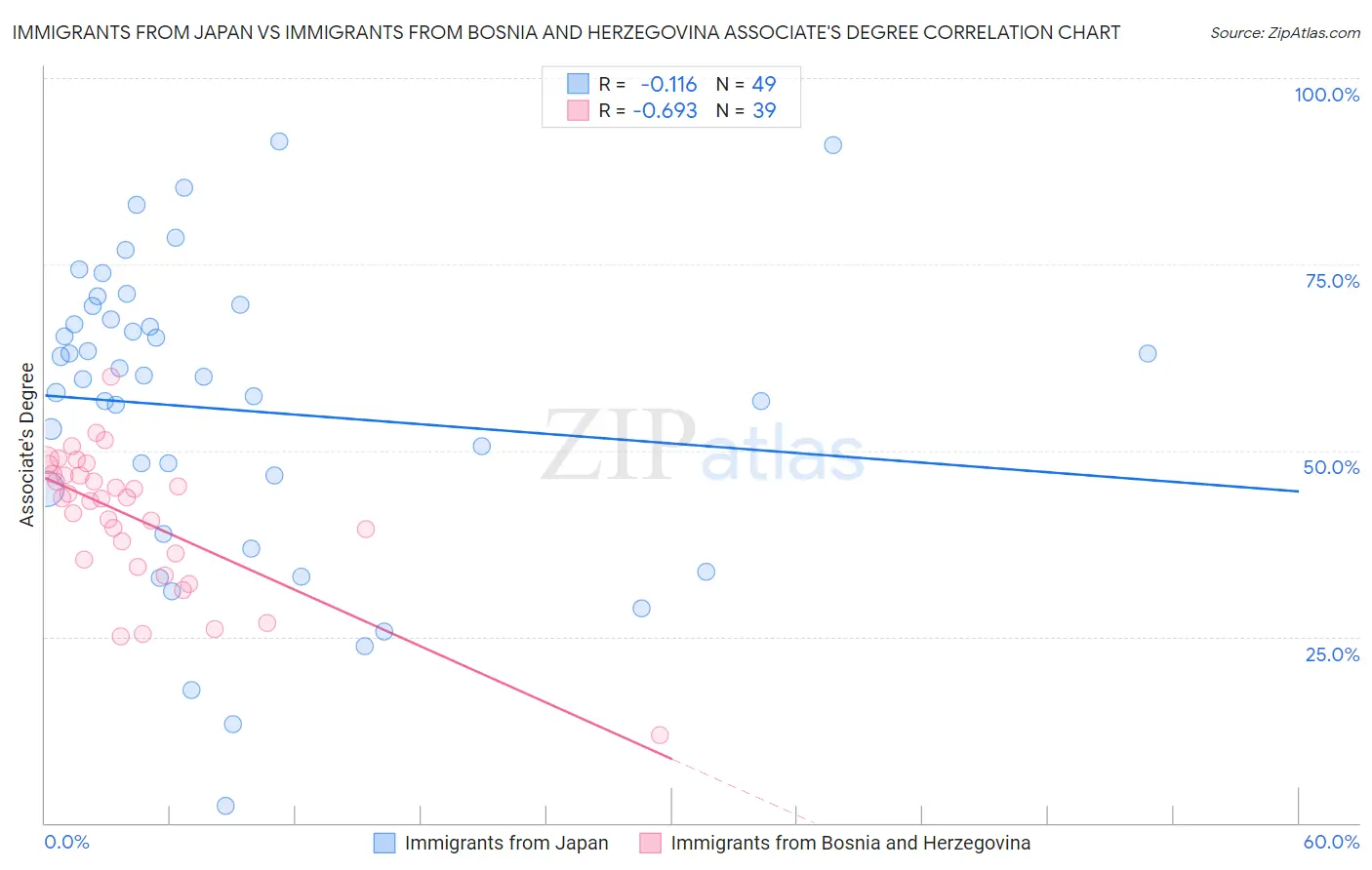 Immigrants from Japan vs Immigrants from Bosnia and Herzegovina Associate's Degree