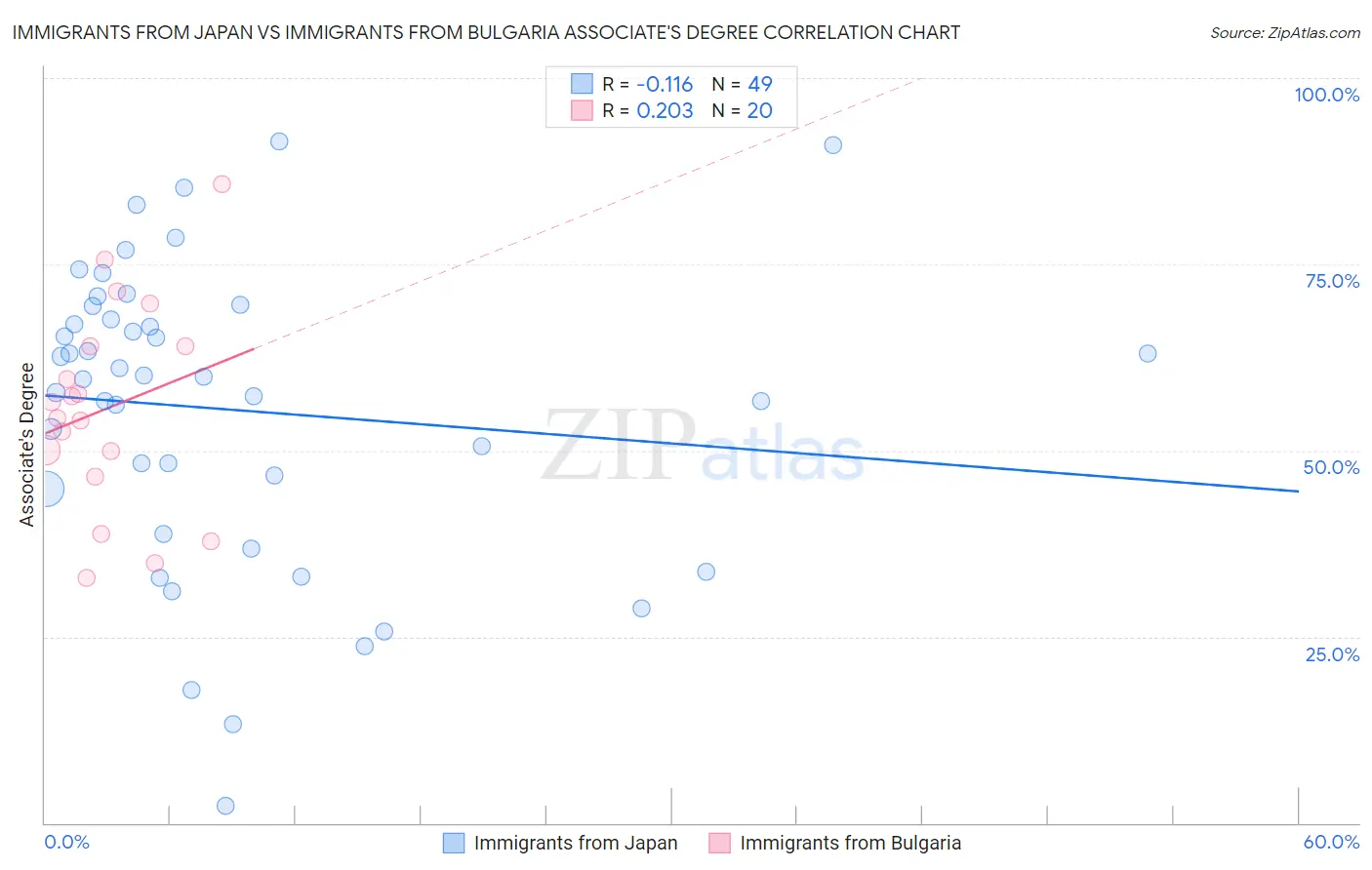Immigrants from Japan vs Immigrants from Bulgaria Associate's Degree