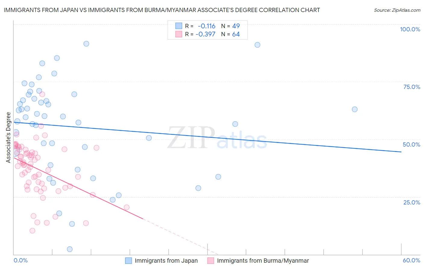 Immigrants from Japan vs Immigrants from Burma/Myanmar Associate's Degree