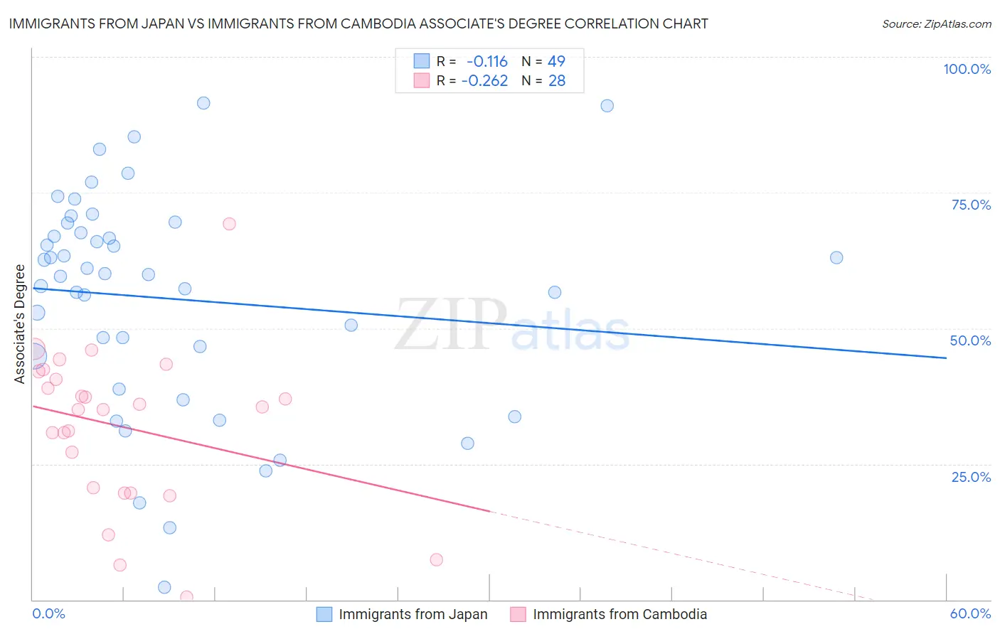 Immigrants from Japan vs Immigrants from Cambodia Associate's Degree