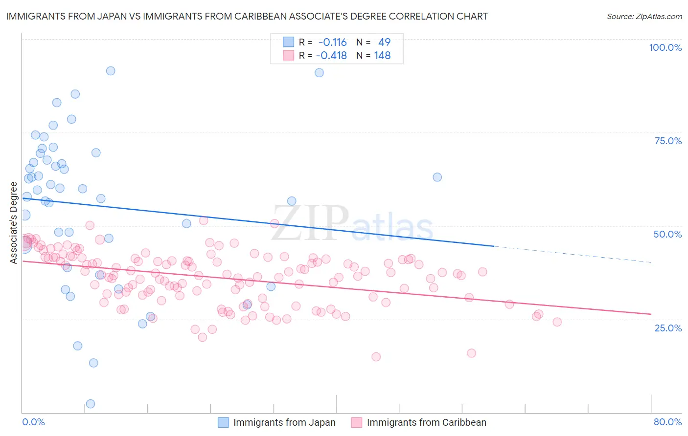 Immigrants from Japan vs Immigrants from Caribbean Associate's Degree