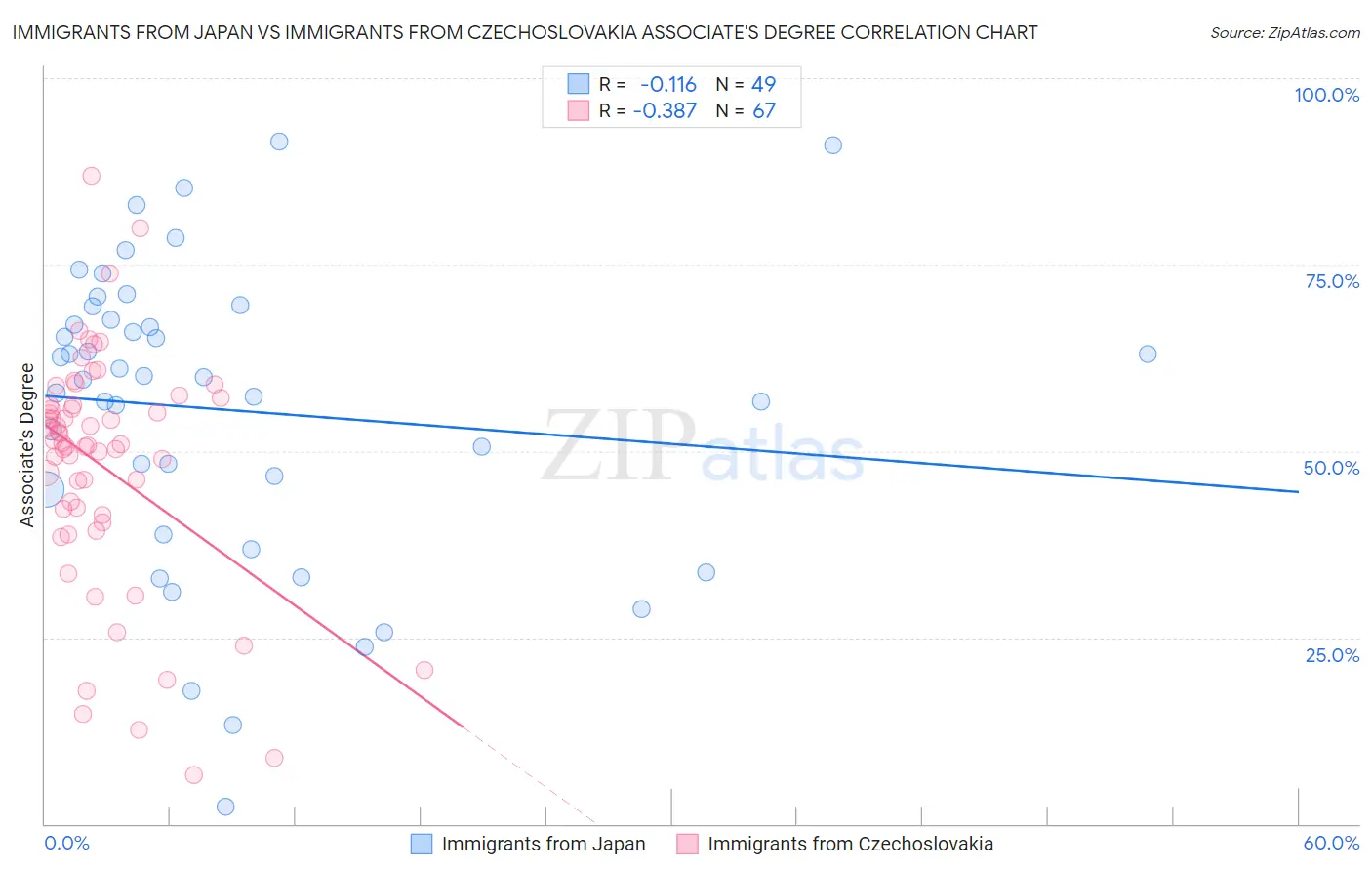 Immigrants from Japan vs Immigrants from Czechoslovakia Associate's Degree