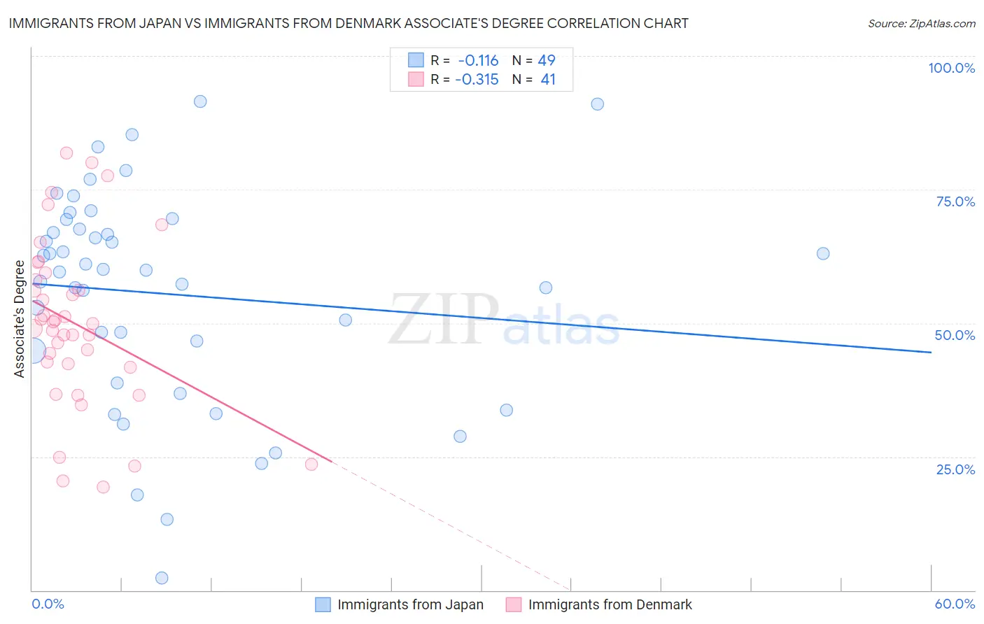 Immigrants from Japan vs Immigrants from Denmark Associate's Degree