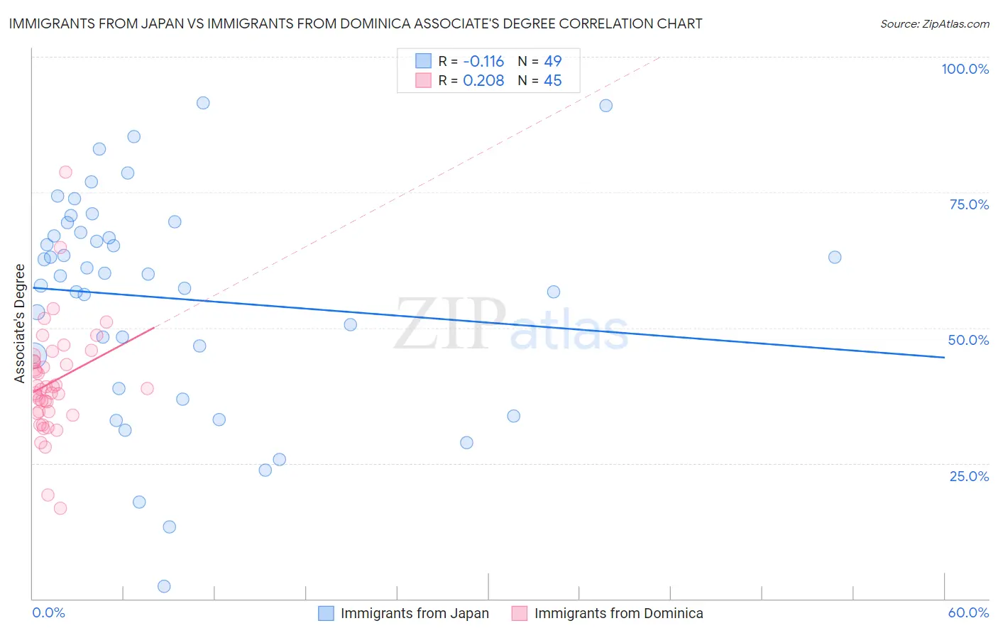 Immigrants from Japan vs Immigrants from Dominica Associate's Degree
