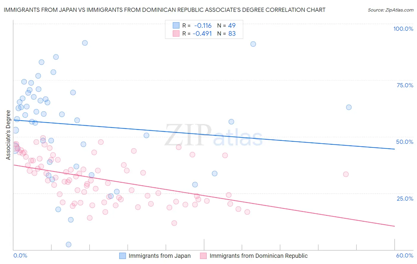 Immigrants from Japan vs Immigrants from Dominican Republic Associate's Degree