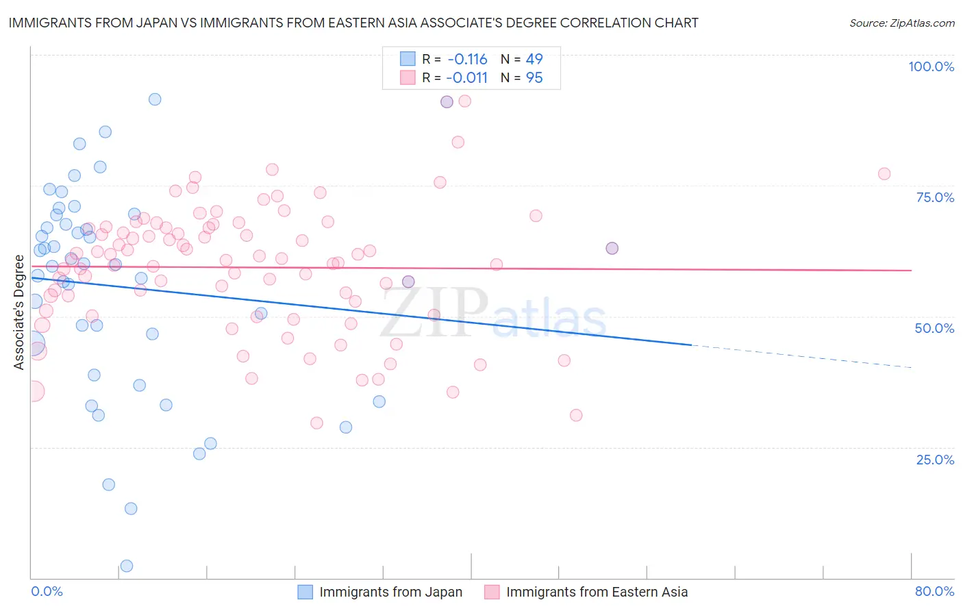 Immigrants from Japan vs Immigrants from Eastern Asia Associate's Degree
