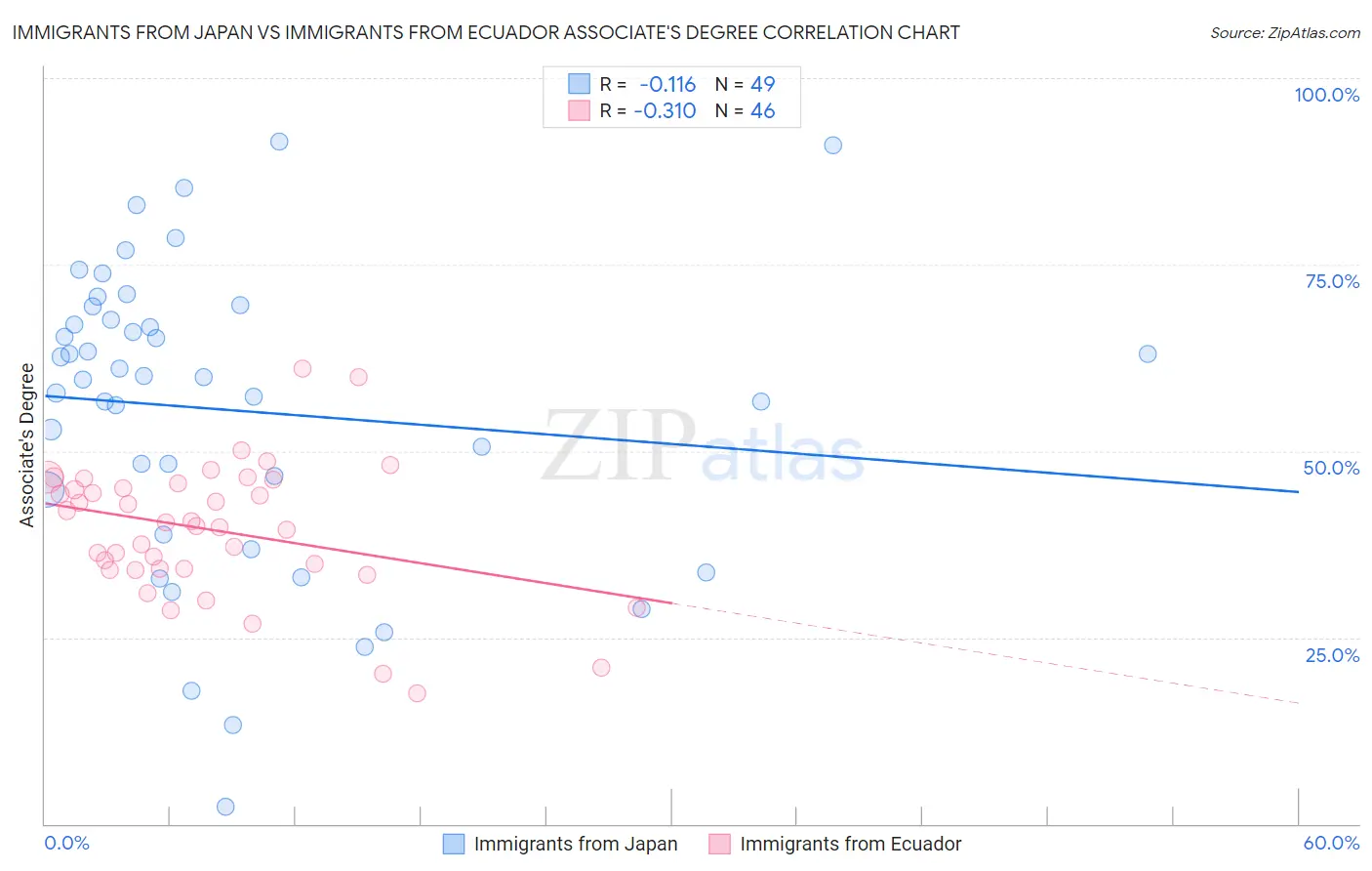 Immigrants from Japan vs Immigrants from Ecuador Associate's Degree