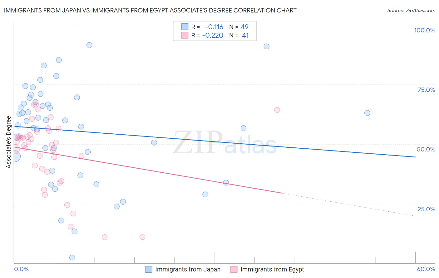 Immigrants from Japan vs Immigrants from Egypt Associate's Degree