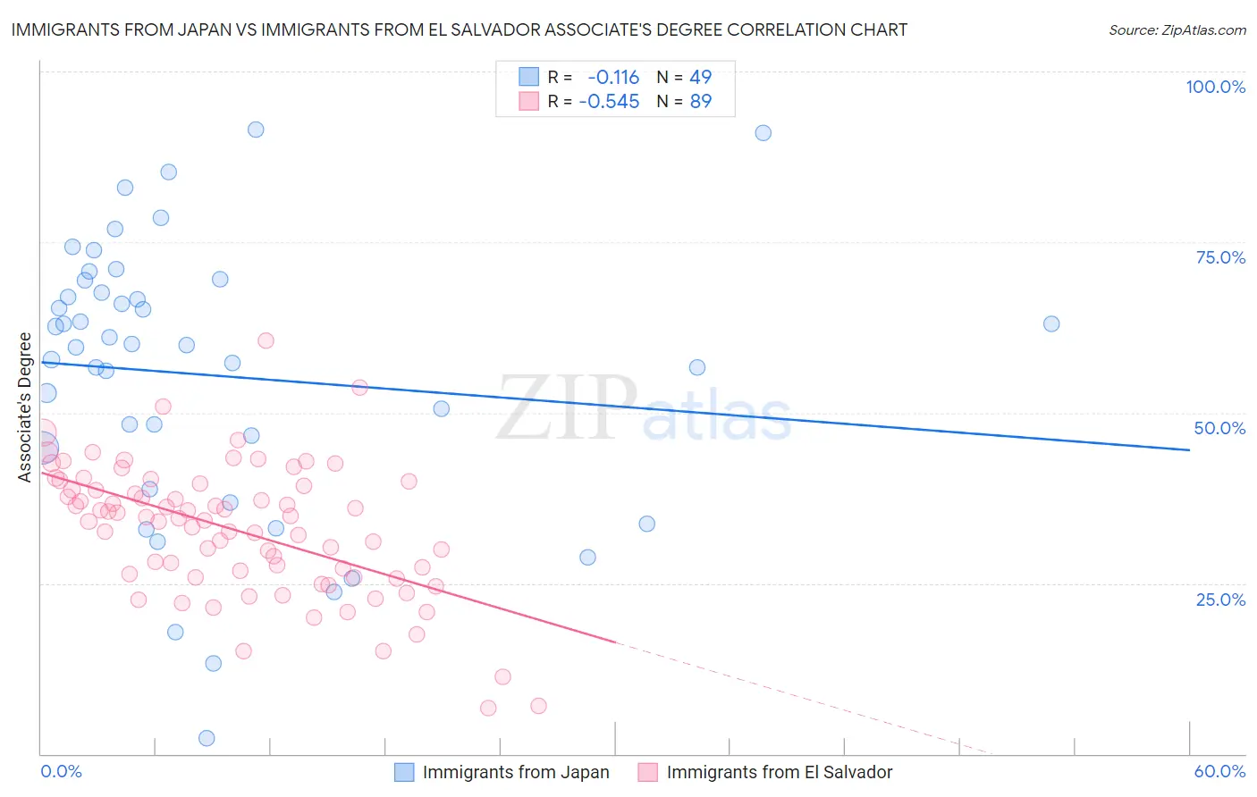 Immigrants from Japan vs Immigrants from El Salvador Associate's Degree