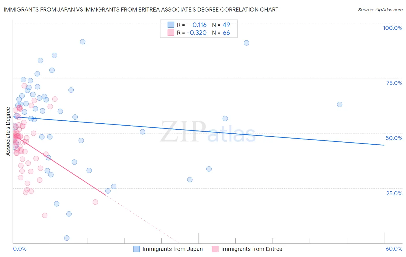 Immigrants from Japan vs Immigrants from Eritrea Associate's Degree