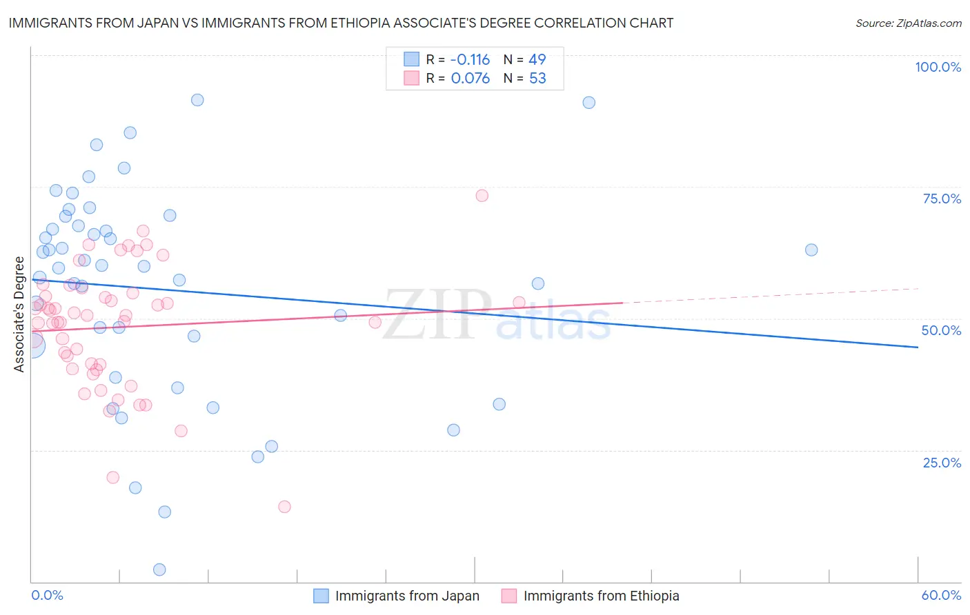 Immigrants from Japan vs Immigrants from Ethiopia Associate's Degree