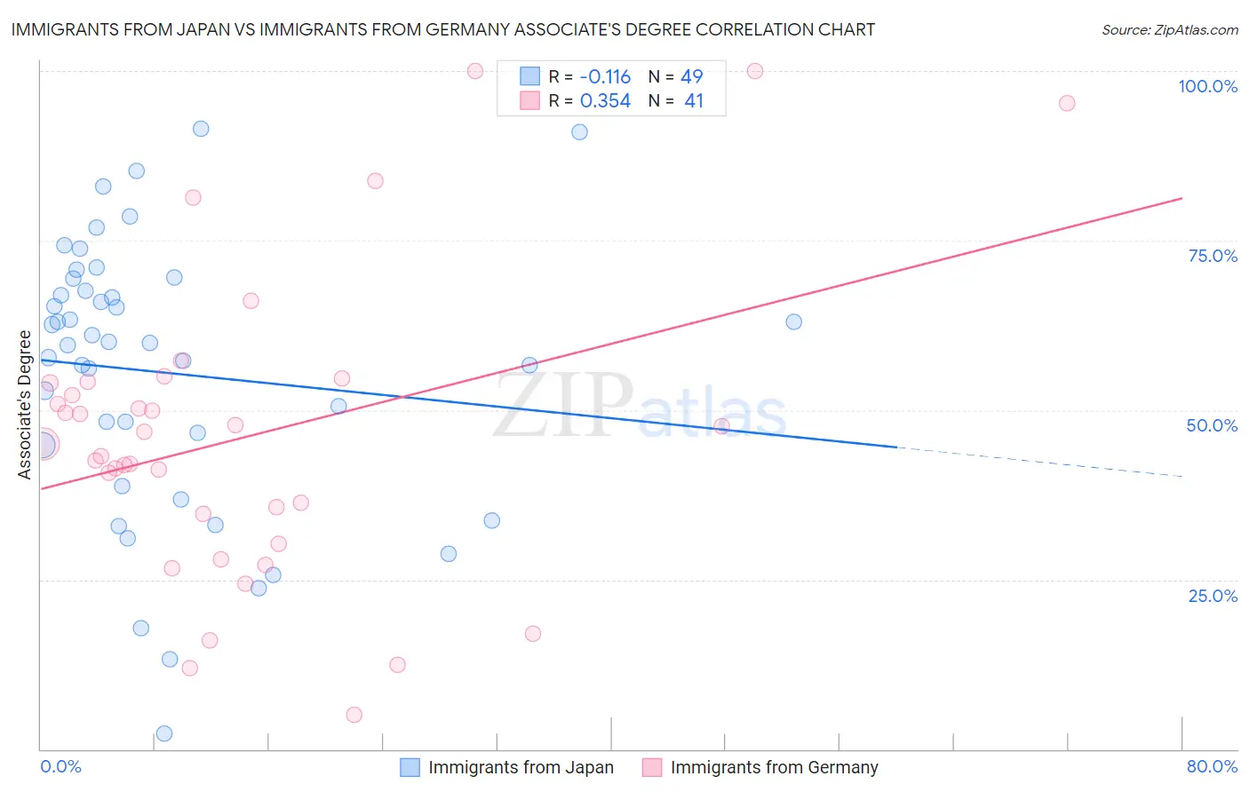 Immigrants from Japan vs Immigrants from Germany Associate's Degree