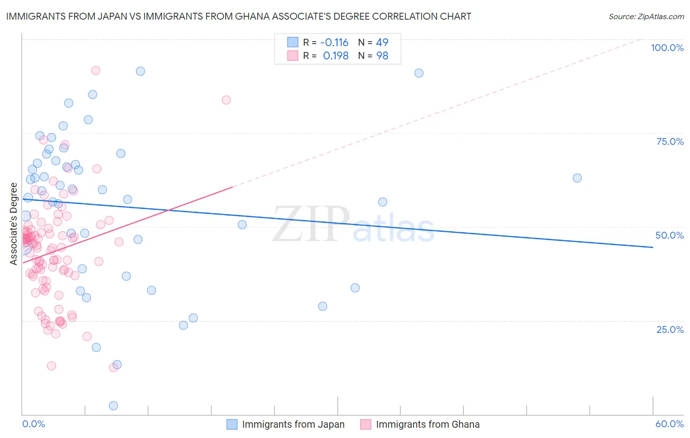 Immigrants from Japan vs Immigrants from Ghana Associate's Degree