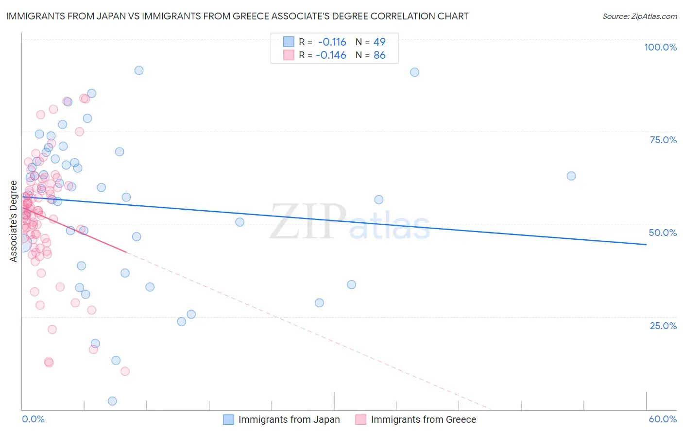 Immigrants from Japan vs Immigrants from Greece Associate's Degree