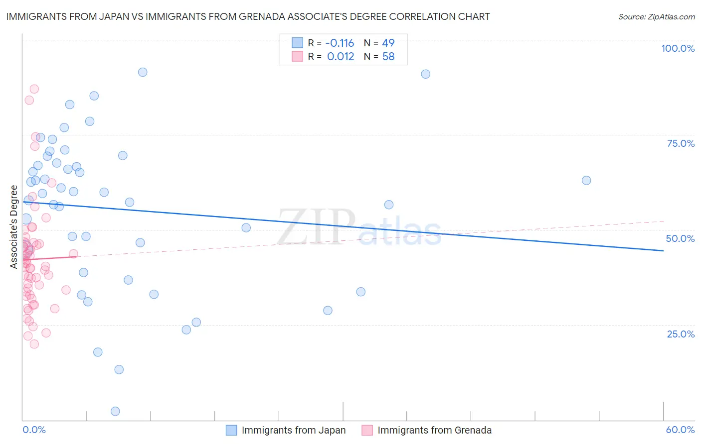 Immigrants from Japan vs Immigrants from Grenada Associate's Degree