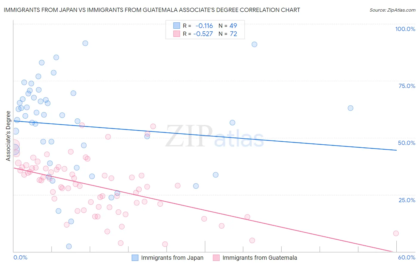 Immigrants from Japan vs Immigrants from Guatemala Associate's Degree