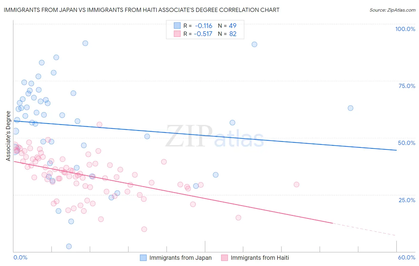 Immigrants from Japan vs Immigrants from Haiti Associate's Degree