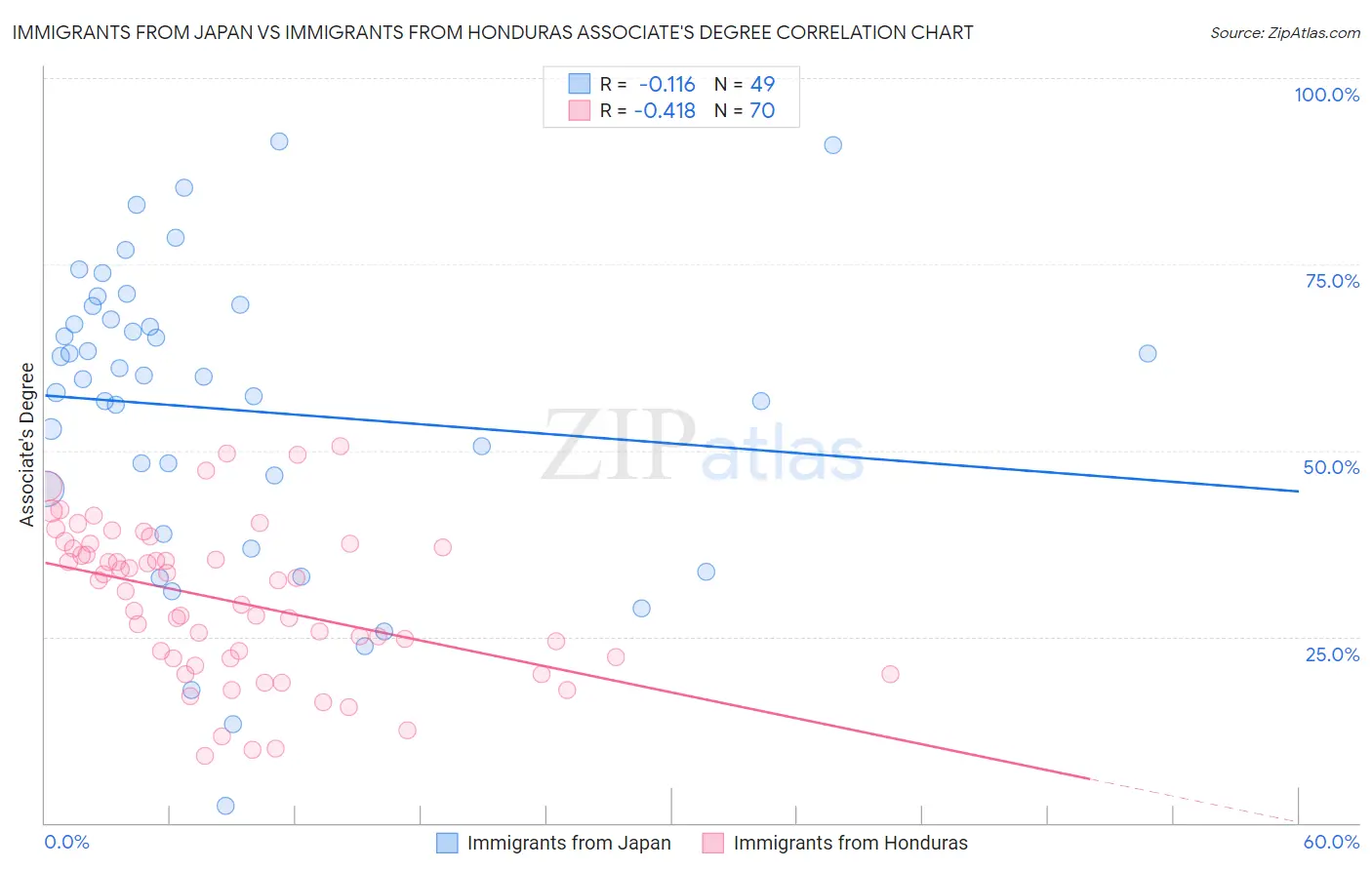 Immigrants from Japan vs Immigrants from Honduras Associate's Degree