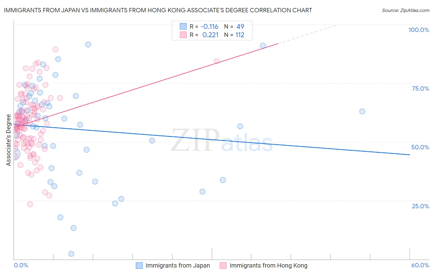 Immigrants from Japan vs Immigrants from Hong Kong Associate's Degree