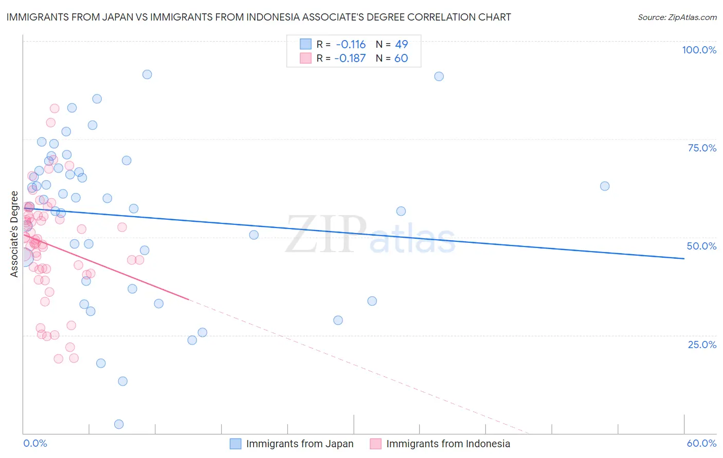 Immigrants from Japan vs Immigrants from Indonesia Associate's Degree