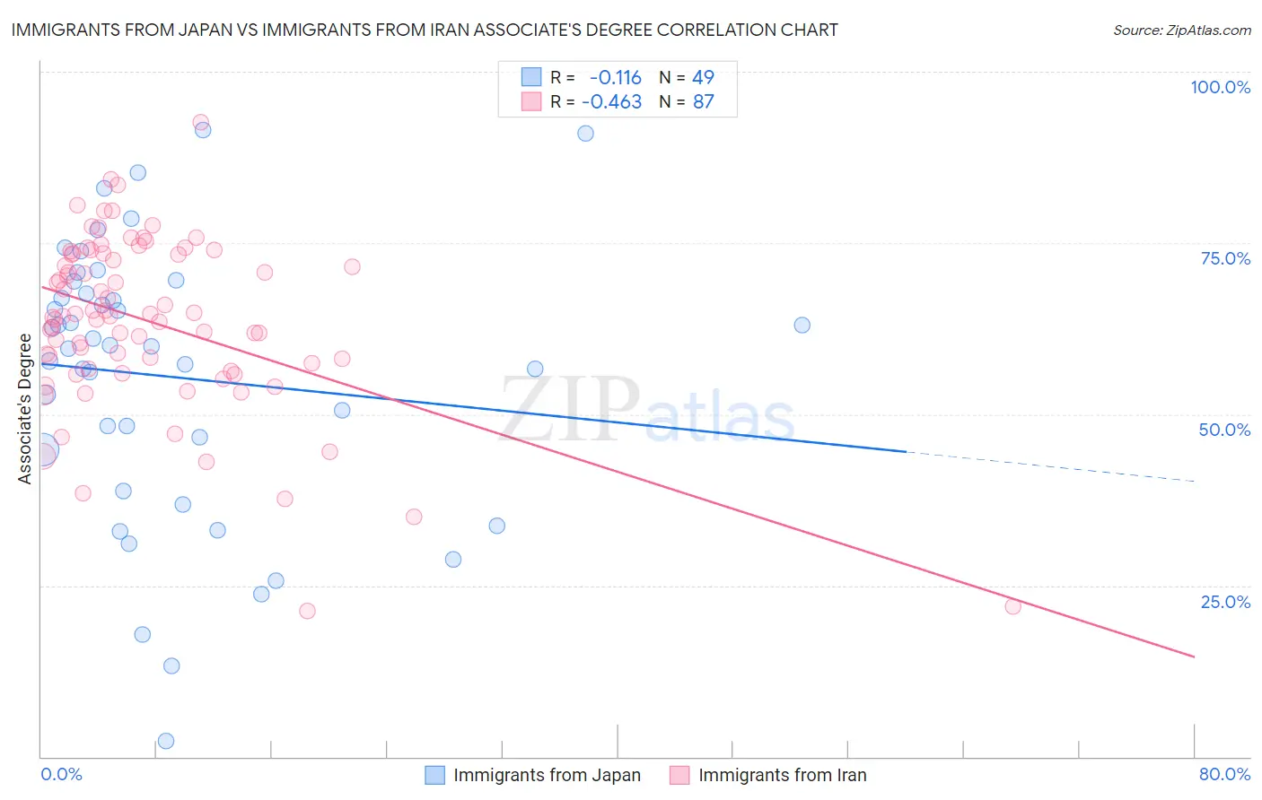 Immigrants from Japan vs Immigrants from Iran Associate's Degree