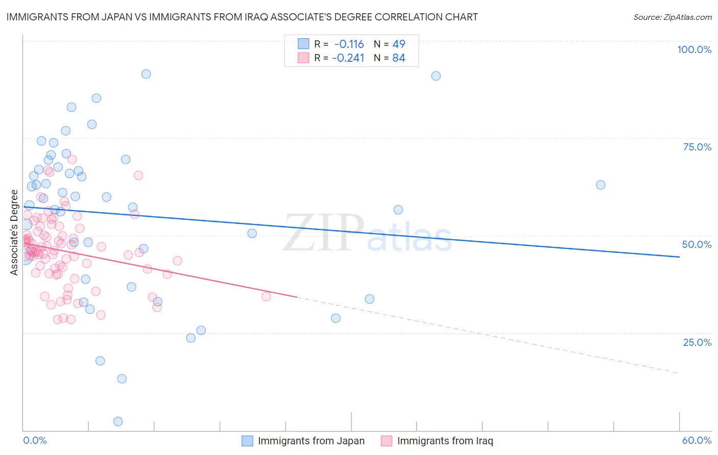Immigrants from Japan vs Immigrants from Iraq Associate's Degree