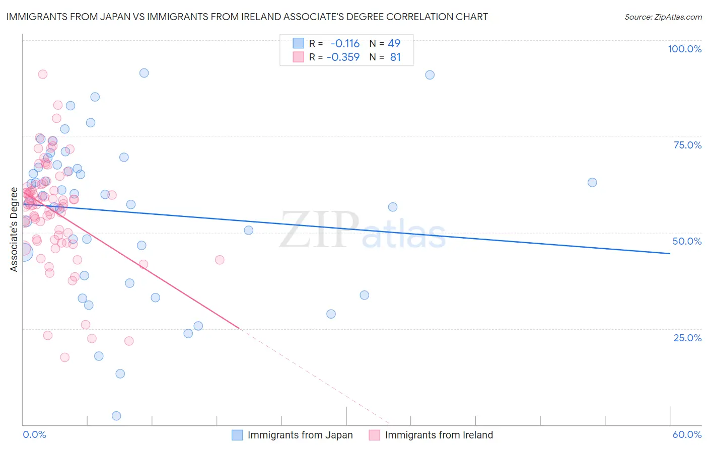 Immigrants from Japan vs Immigrants from Ireland Associate's Degree