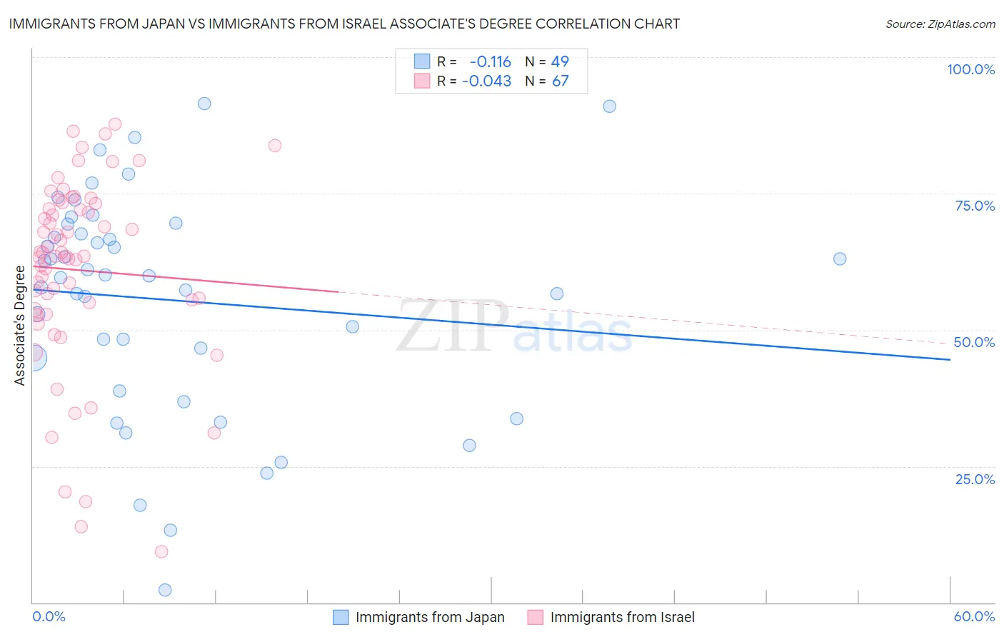 Immigrants from Japan vs Immigrants from Israel Associate's Degree