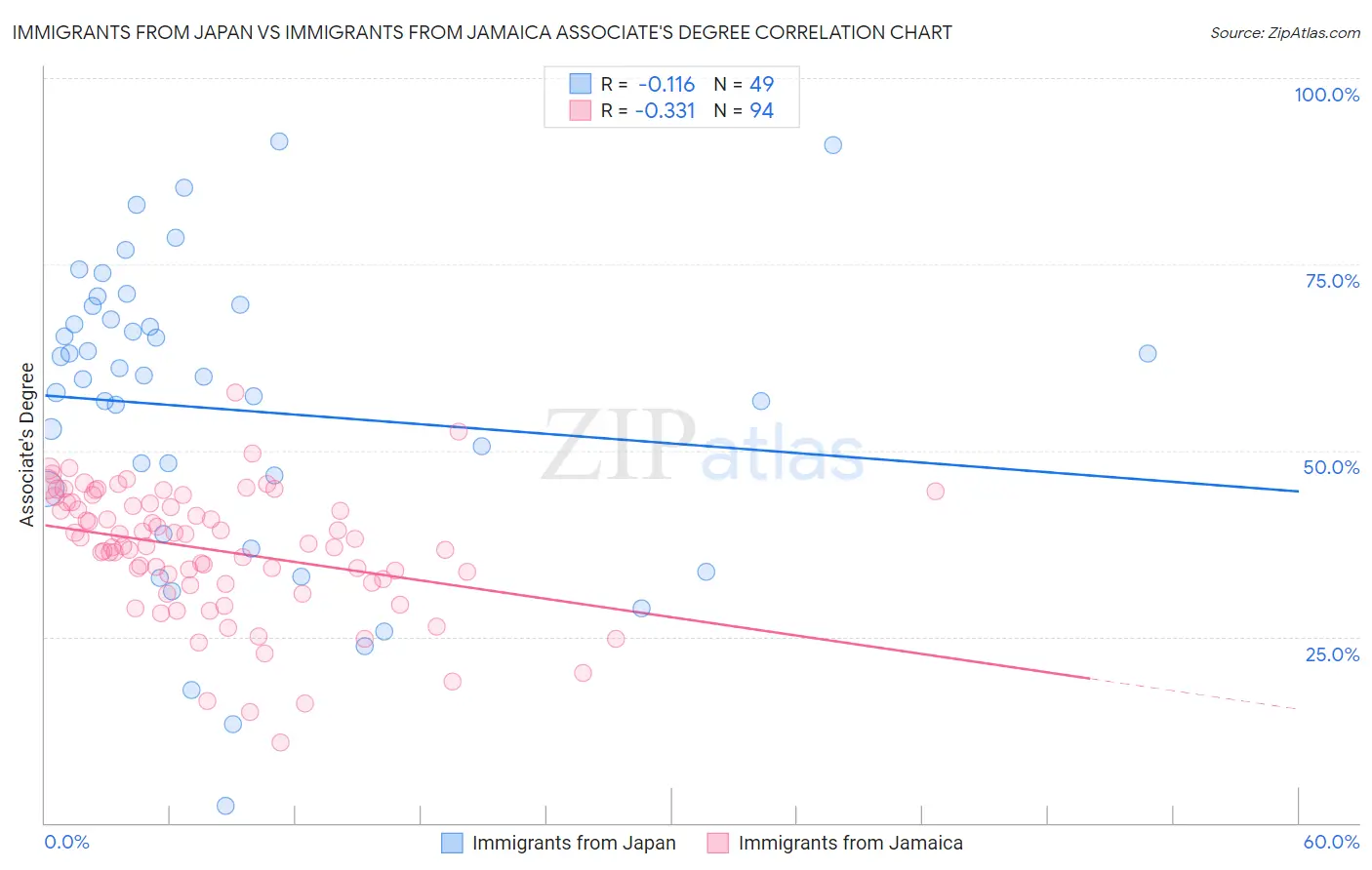 Immigrants from Japan vs Immigrants from Jamaica Associate's Degree