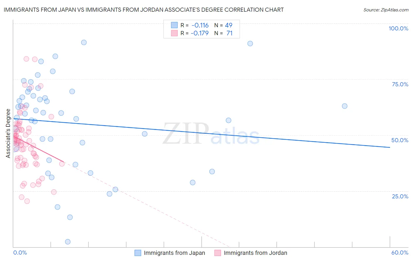 Immigrants from Japan vs Immigrants from Jordan Associate's Degree