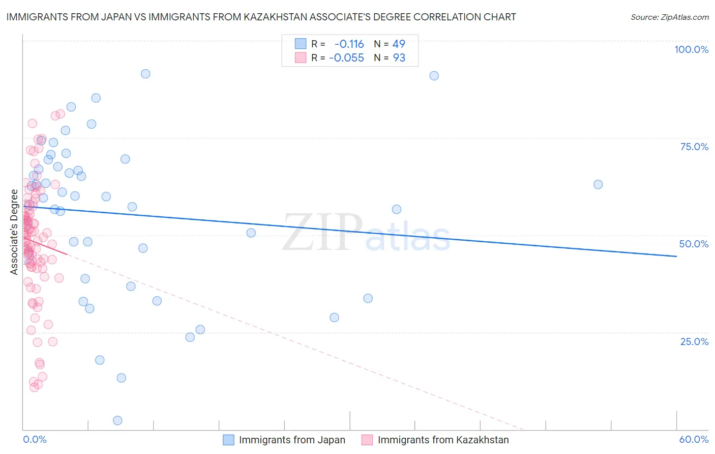 Immigrants from Japan vs Immigrants from Kazakhstan Associate's Degree