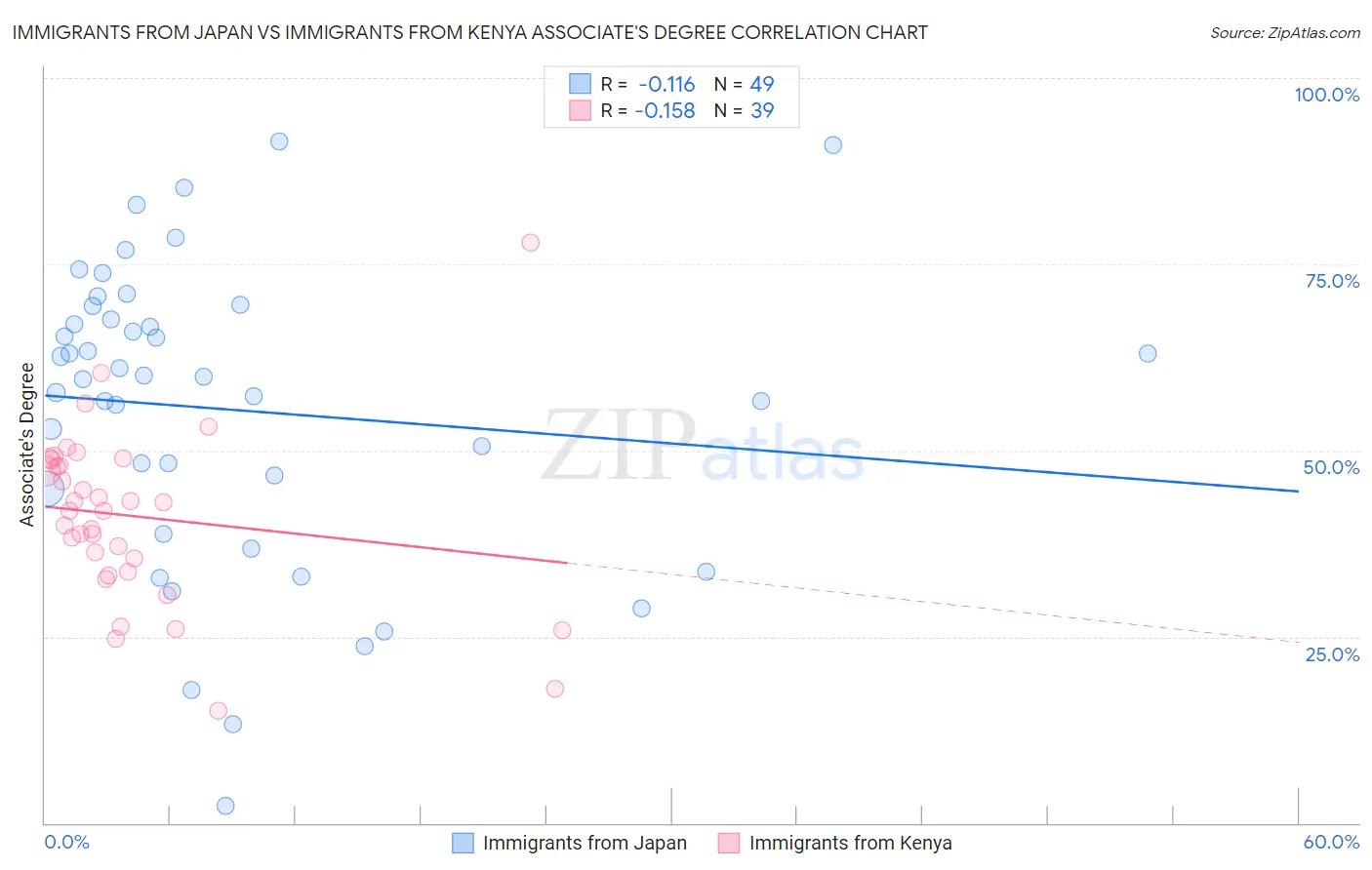 Immigrants from Japan vs Immigrants from Kenya Associate's Degree