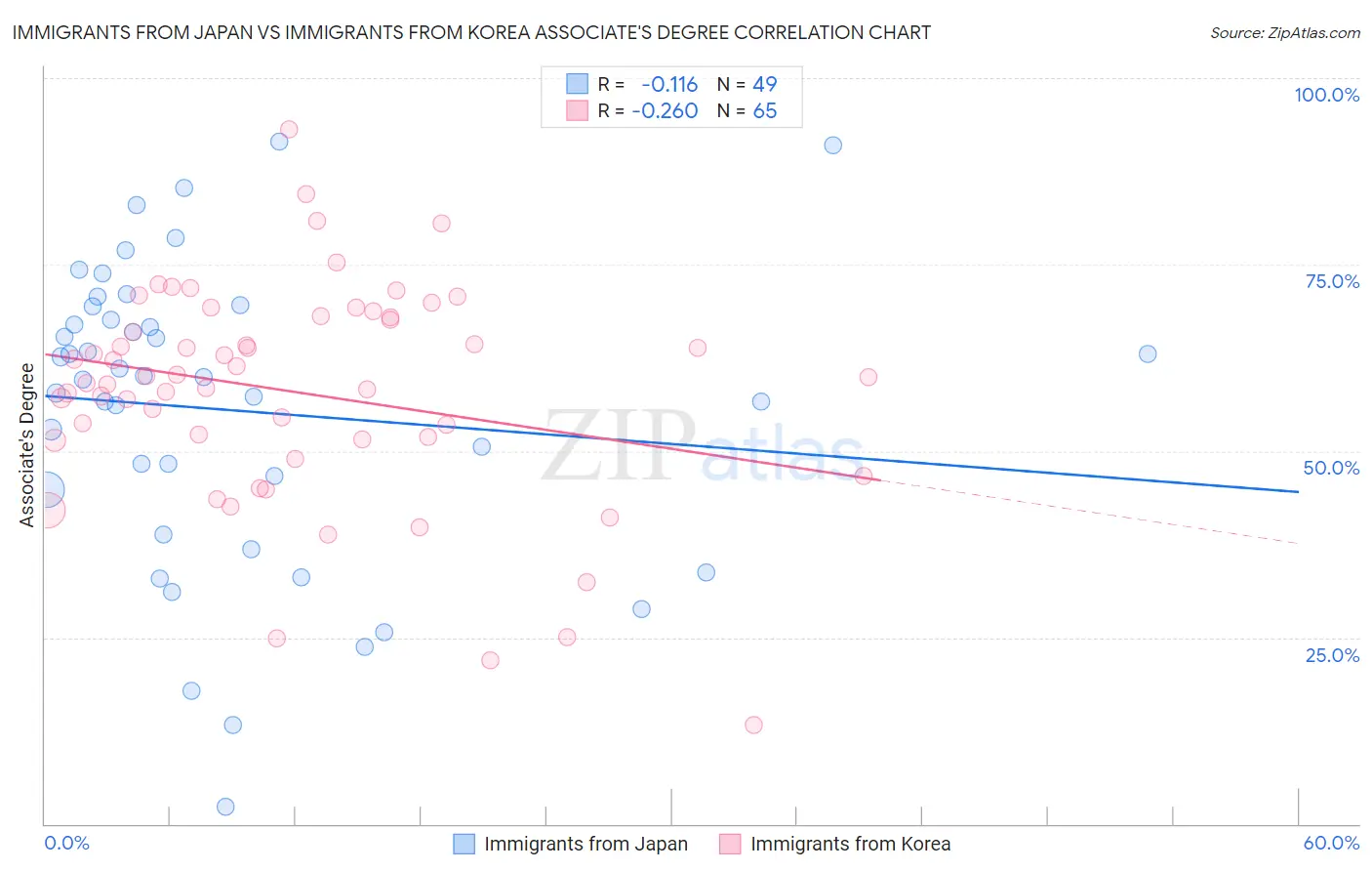 Immigrants from Japan vs Immigrants from Korea Associate's Degree