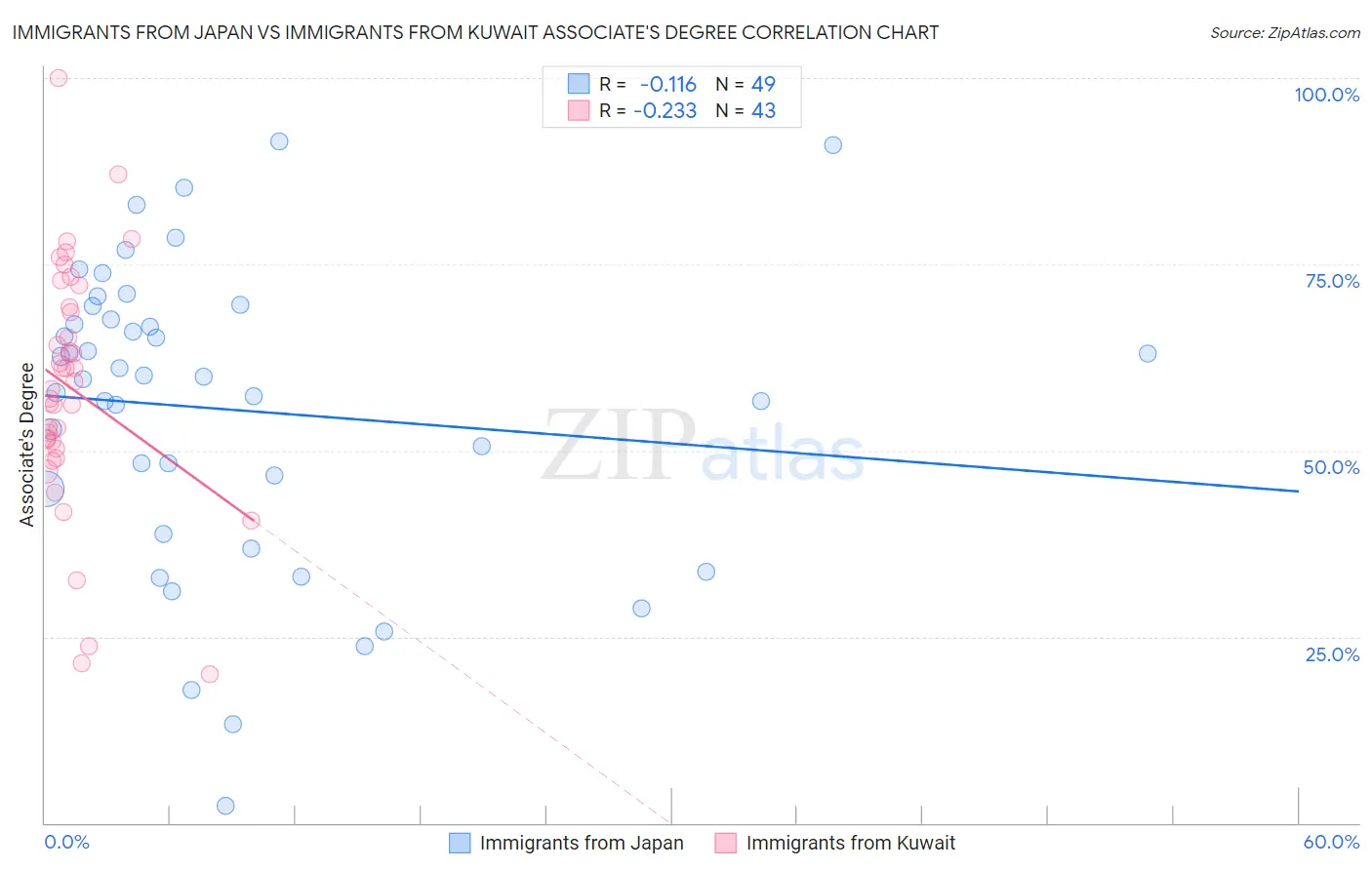 Immigrants from Japan vs Immigrants from Kuwait Associate's Degree