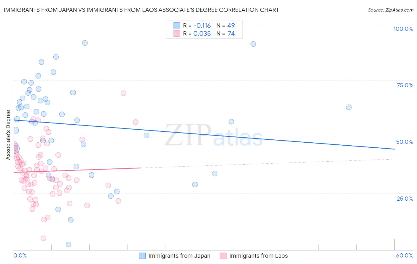 Immigrants from Japan vs Immigrants from Laos Associate's Degree