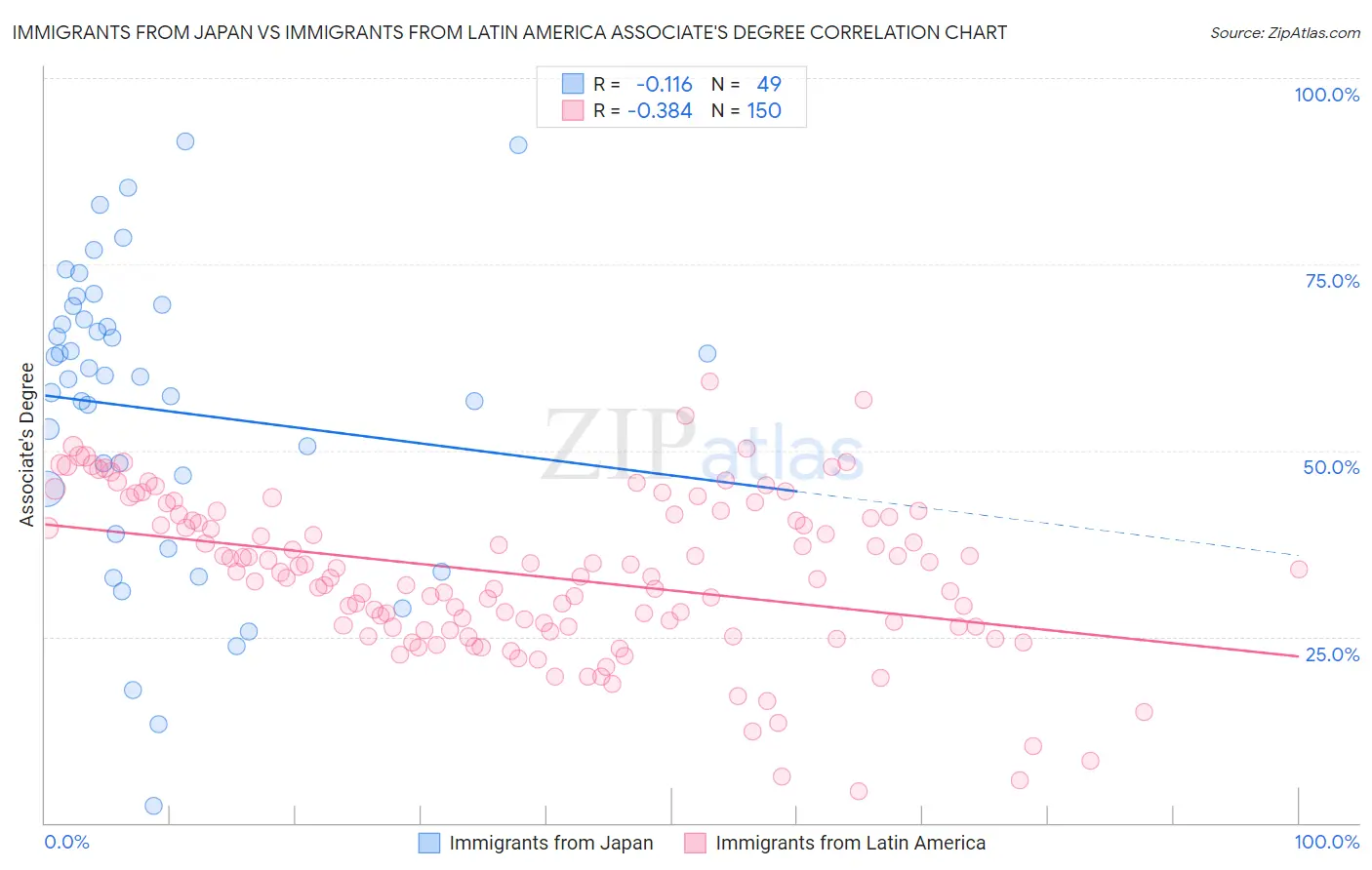 Immigrants from Japan vs Immigrants from Latin America Associate's Degree