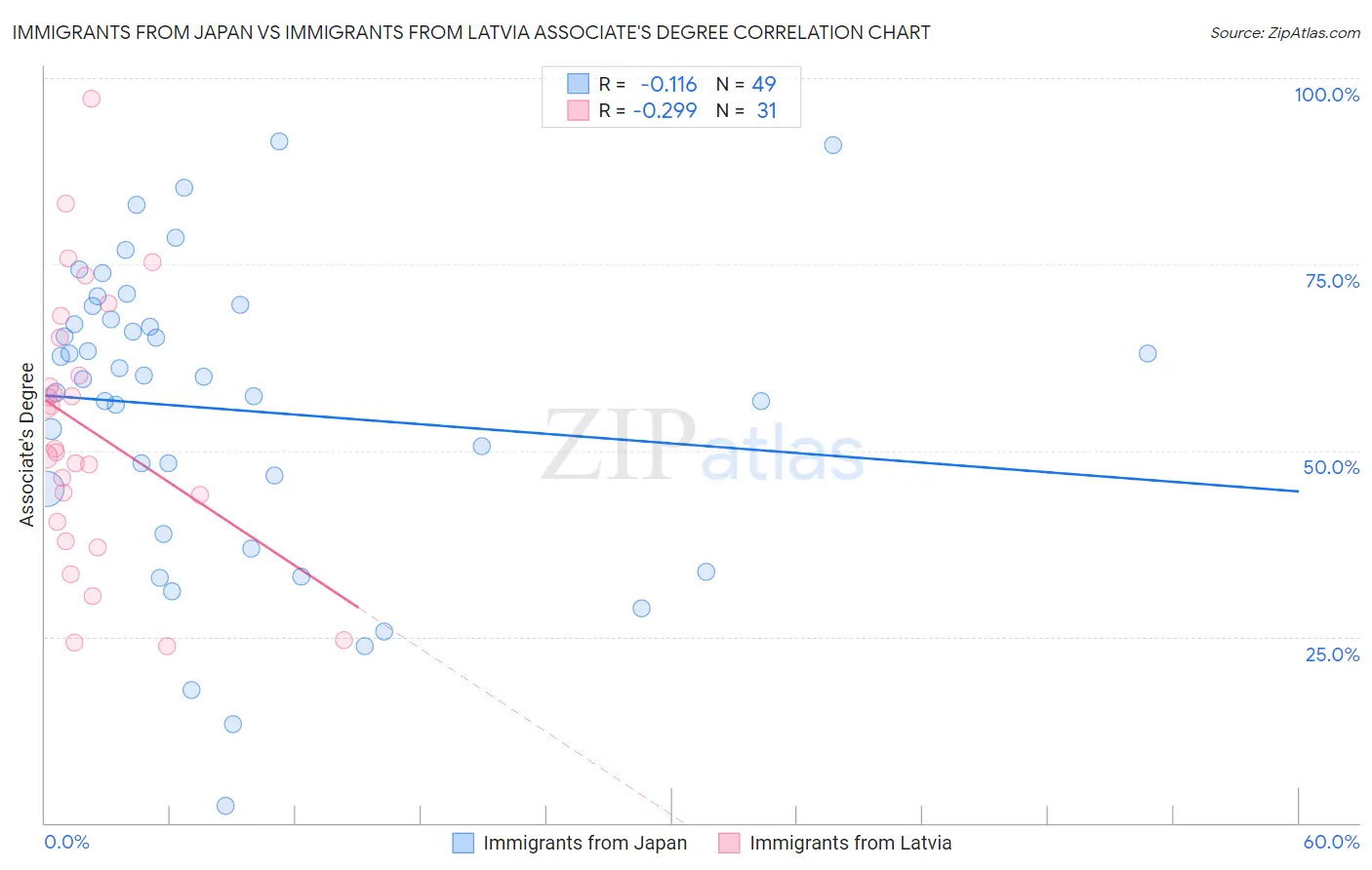 Immigrants from Japan vs Immigrants from Latvia Associate's Degree