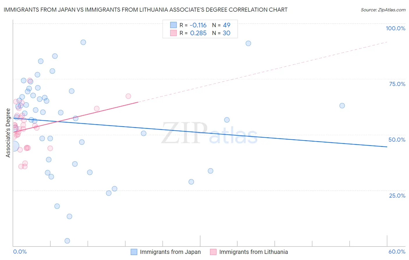Immigrants from Japan vs Immigrants from Lithuania Associate's Degree