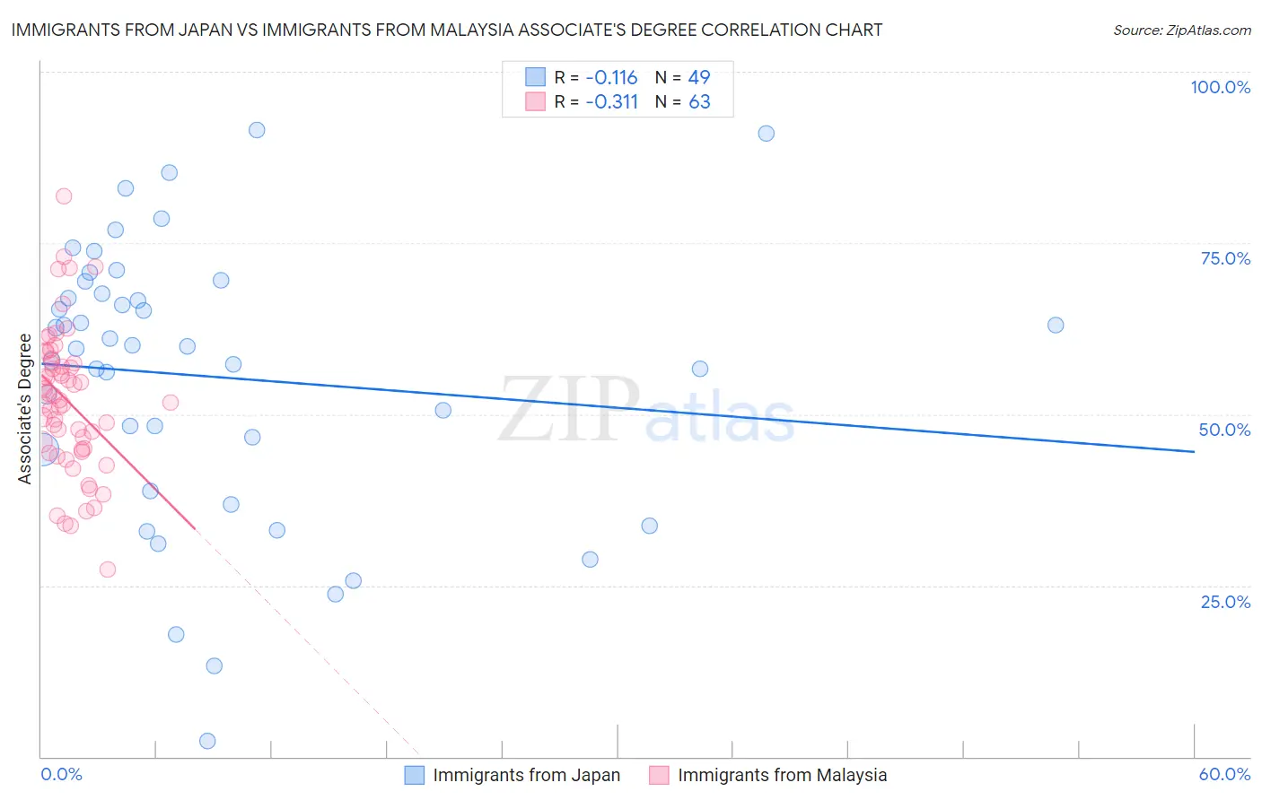 Immigrants from Japan vs Immigrants from Malaysia Associate's Degree