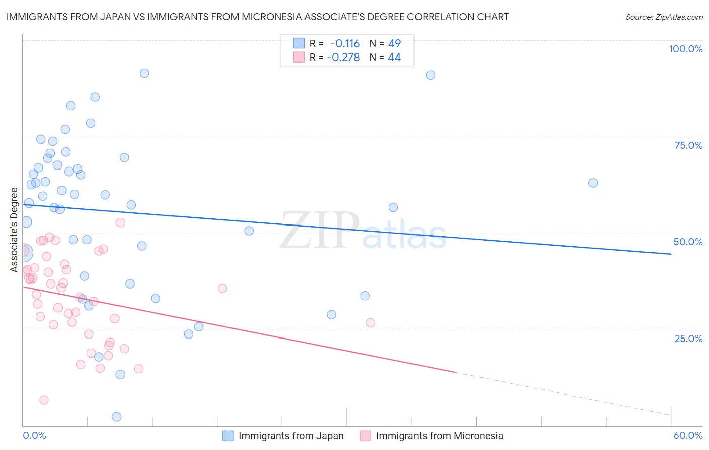 Immigrants from Japan vs Immigrants from Micronesia Associate's Degree