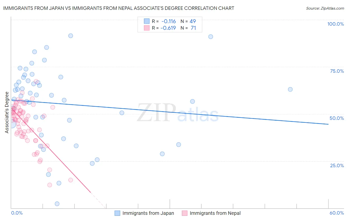Immigrants from Japan vs Immigrants from Nepal Associate's Degree