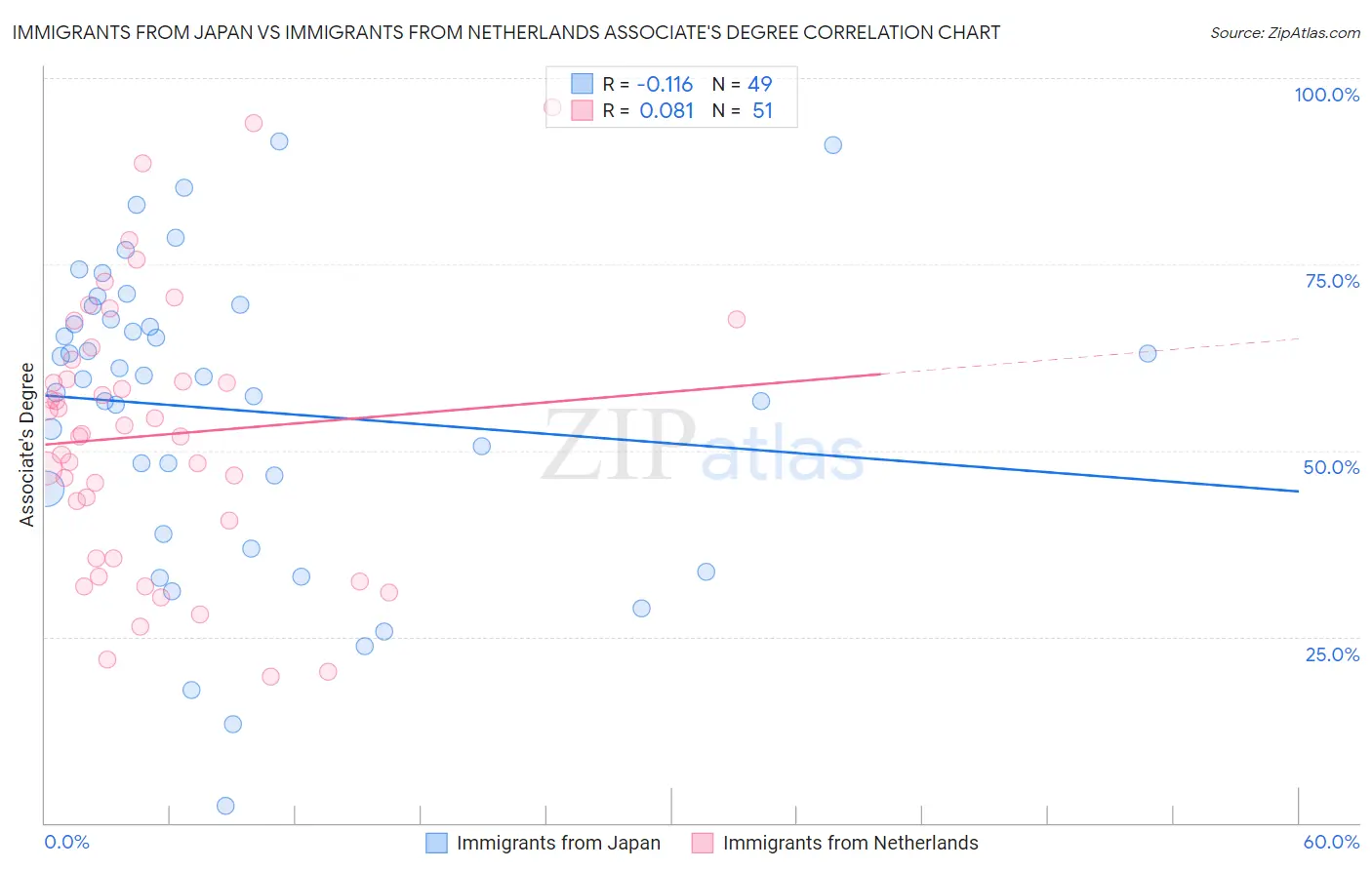 Immigrants from Japan vs Immigrants from Netherlands Associate's Degree