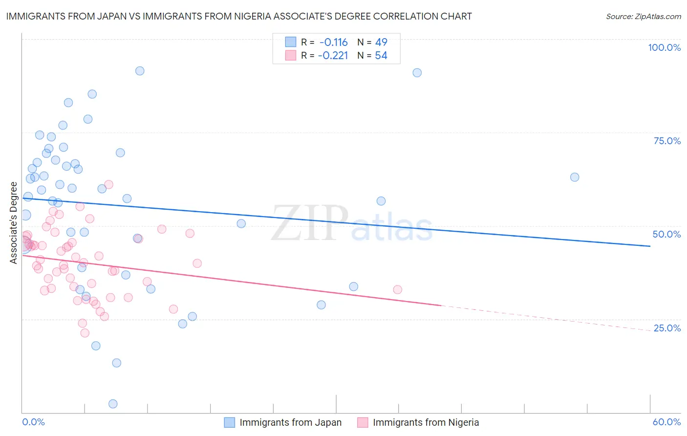Immigrants from Japan vs Immigrants from Nigeria Associate's Degree