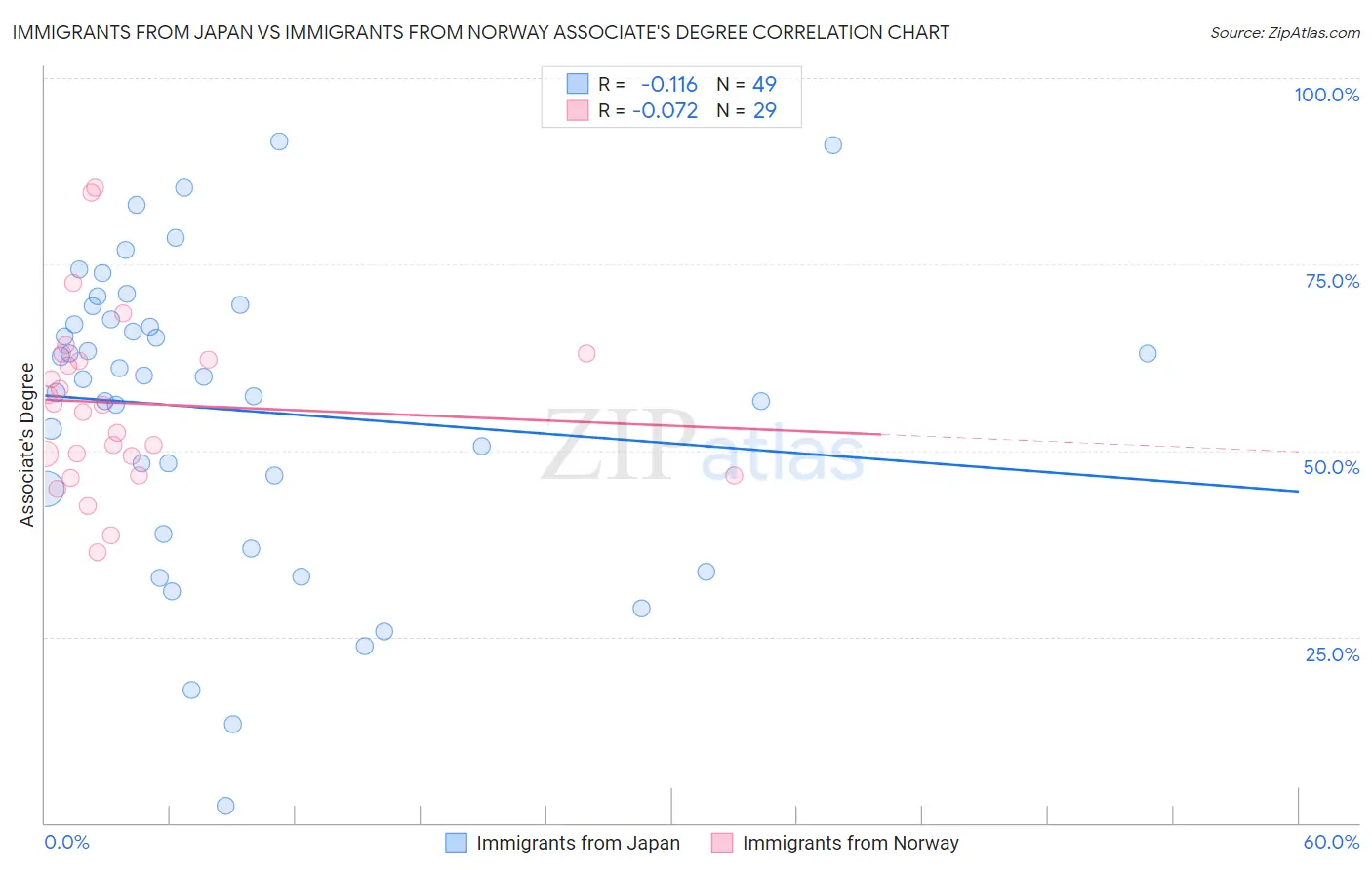 Immigrants from Japan vs Immigrants from Norway Associate's Degree